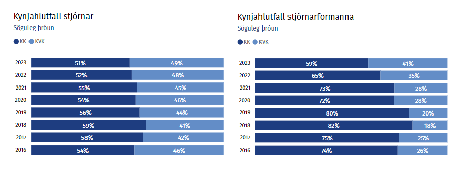 Kynjahlutfall stjórnarmanna