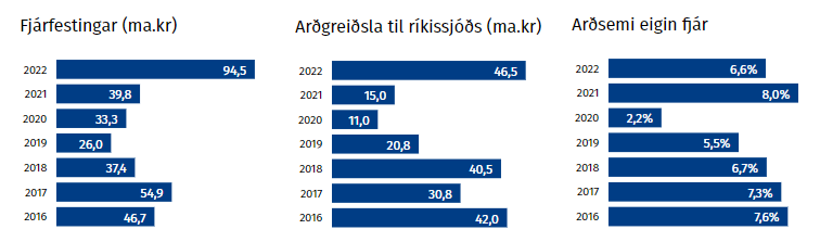 Fjárfestingar, arðgr., arðsemi