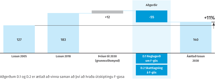 Tveimur aðgerðum er ætlað að draga úr losun frá F-gösum