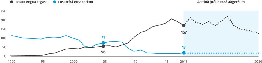 Mikill samdráttur hefur verið í losun vegna efnanotkunar frá 1990 en losun frá F-gösum hefur stóraukist, sérstaklega frá 2005