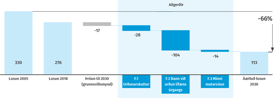 Þrjár aðgerðir eru settar fram til að draga úr losun frá úrgangi Þróun losunar gróðurhúsalofttegunda frá úrgangi, þúsund tonn CO2-ígilda