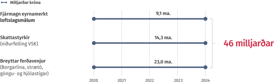 46 milljarðar á 5 árum vegna stærstu verkefna