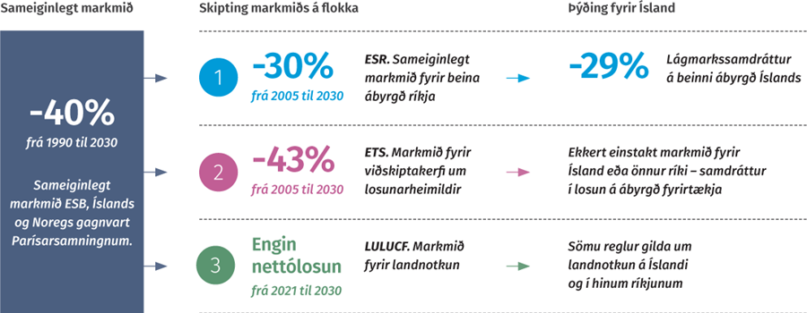 Sameiginleg markmið Evrópuríkja gagnvart Parísarsamningnum