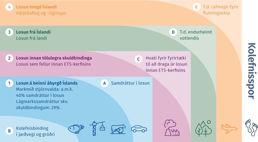 Aðgerðir í áætluninni tengjast skuldbindingum Íslands á ólíkan hátt