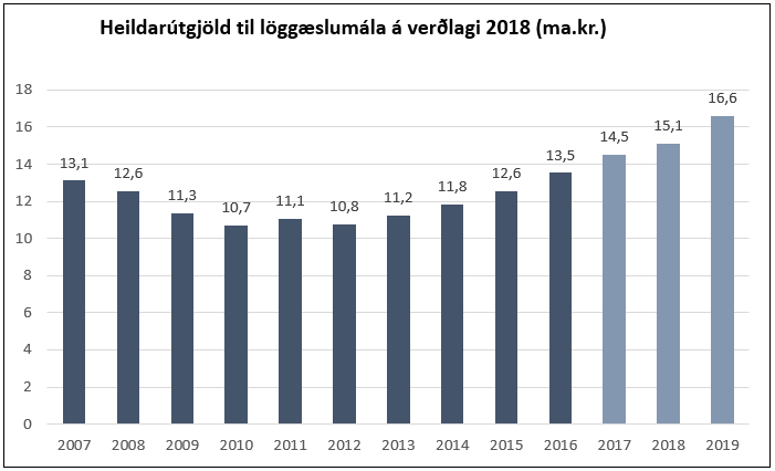 Heildarútgjöld til löggæslumála - mynd