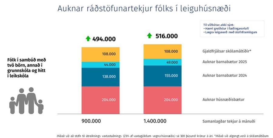 Auknar ráðstöfunartekjur fólks í leiguhúsnæði