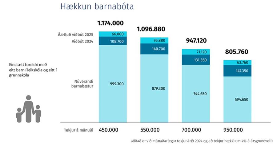 Hækkun barnabóta