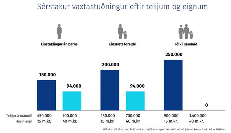 Sérstakur vaxtastuðningur eftir tekjum og eignum