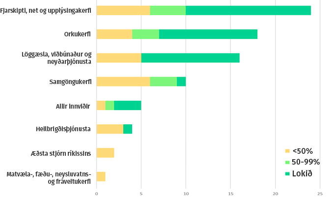 Fjöldi skammtímaaðgerða eftir innviðum og staða aðgerðanna í lok árs 2020