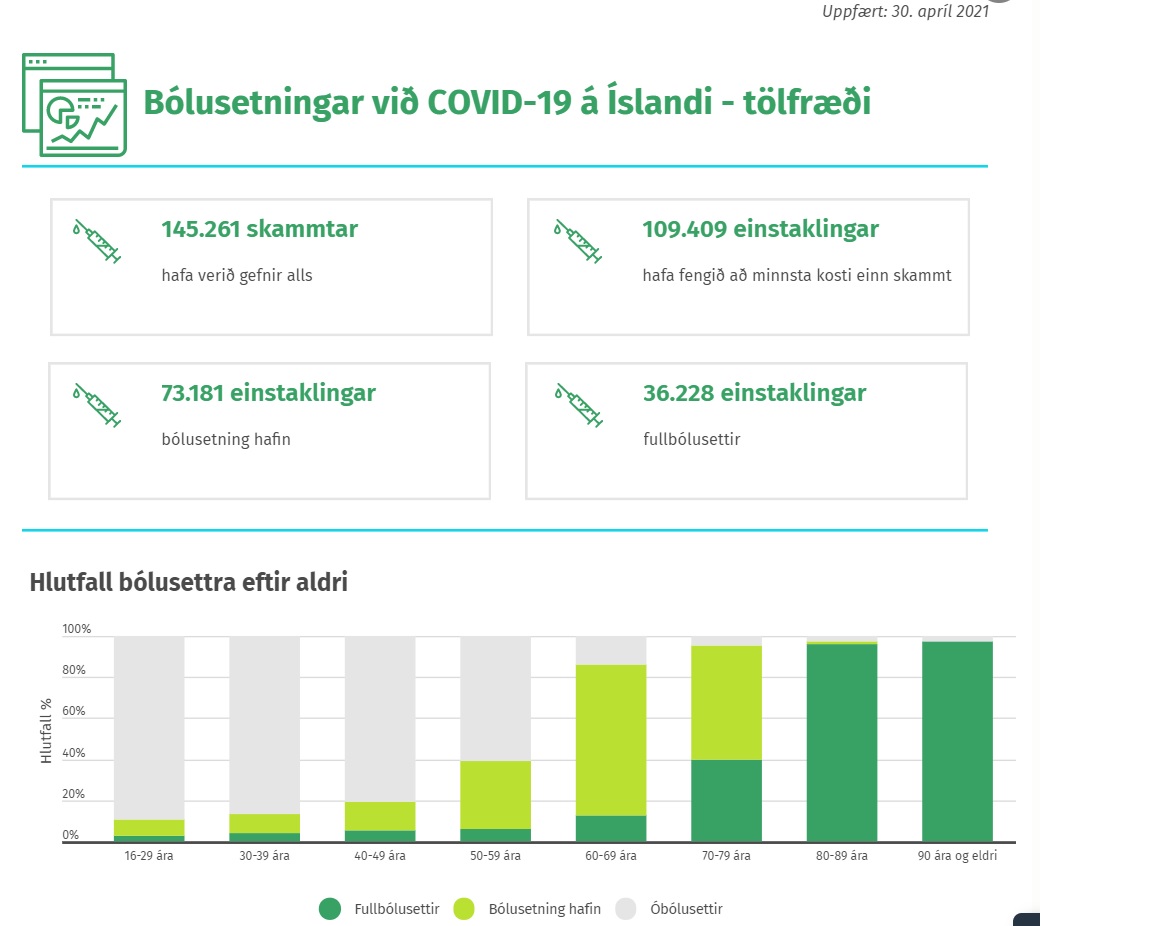 COVID-19: Tæp 38% fullorðinna hafa fengið bólusetningu - mynd