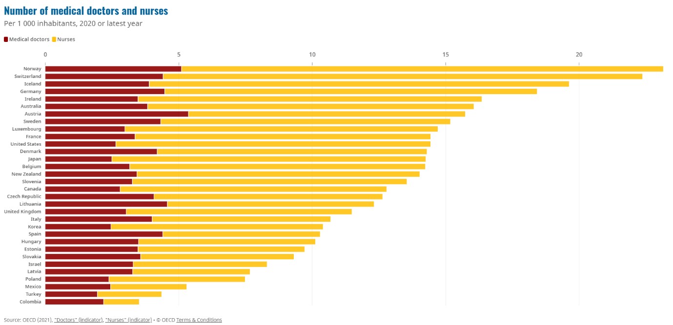 OECD: Hlutfall lækna og hjúkrunarfræðinga hvergi hærra nema í Noregi og Sviss - mynd