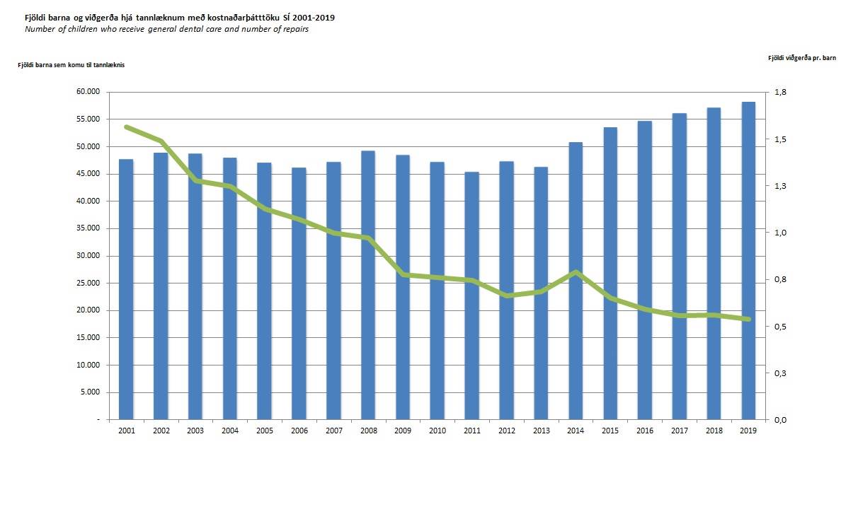 Fjöldi barna og viðgerða hjá tannlæknum með kostnaðarþátttöku SÍ 2001-2019 - mynd