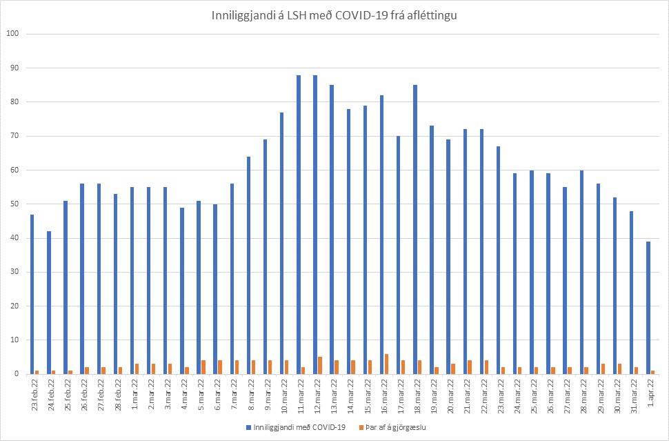 Upplýsingar af vef Landspítala 4. apríl
