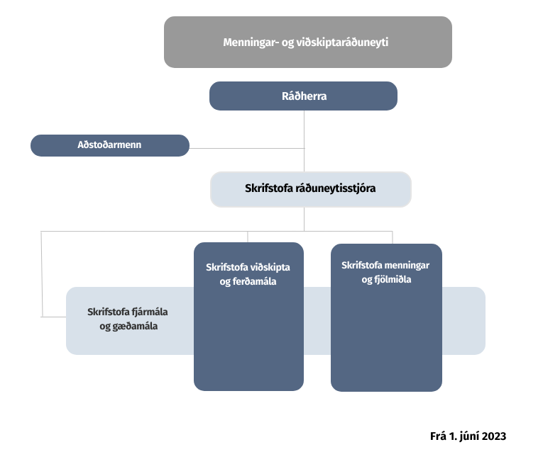 Nýtt skipurit menningar- og viðskiptaráðuneytisins - mynd