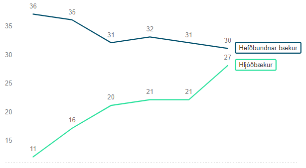 Notkun hljóðbóka eykst um 145% og lestur bóka dregst saman um 17%  - mynd