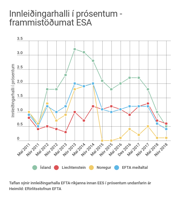 Innleiðingarhalli í prósentum - frammistöðumat ESA - mynd