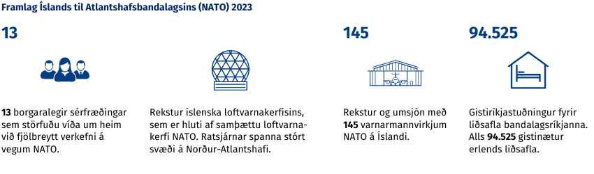 Framlag Íslands til Atlantshafsbandalagsins (NATO) 2023
