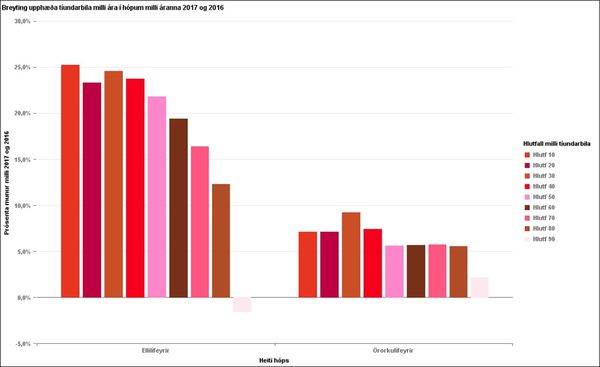 Breyting upphæða tíundarbila milli áranna 2016 og 17 í prósentum - mynd