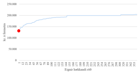 Mynd 1. Fasteignamat 361 eignar sem skráðar eru sem iðnaðarhúsnæði á matssvæði 42 (Vellir) raðað upp miðað við mat á fermetra. Fasteign kæranda að Gjáhellu [] er merkt sérstaklega með rauðum punkti