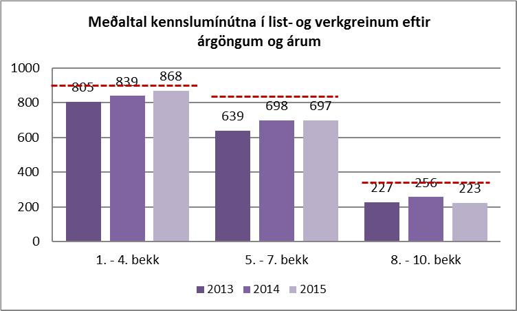 Hagstofa Íslands aflaði upplýsinga frá grunnskólum landsins að beiðni mennta- og menningarmálaráðuneytis. Hér eru birtar upplýsingar um meðaltal kennslumínútna fyrir skólaárin 2013-2014, 2014-2015 og 2015-2016.