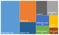 Hlutfallslosun frá mismunandi uppsprettum má sjá á myndinni, en allar uppsprettur sem telja minna en 3% af losun á beinni ábyrgð Íslands voru settar inn í flokkinn „Annað“ (9%).  - mynd
