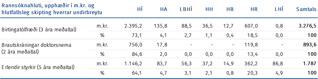 Rannsóknahluti, upphæðir