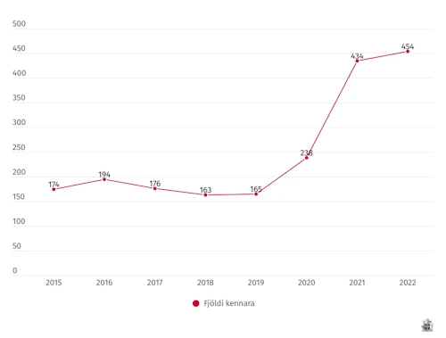 Útskrifaðir kennarar úr háskólum á Íslandi 2015–2022