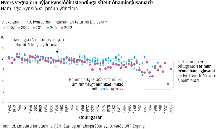 Hvers vegna eru nýjar kynslóðir Íslendinga sífellt óhamingjusamari? Hamingja kynslóða, þróun yfir tíma.