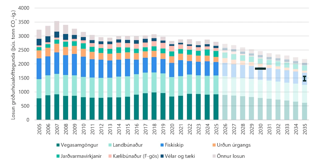 Mynd 2: Söguleg samfélagslosun 2005-2025 ásamt framreikningum áranna 2026-2035. Samdráttarmarkmið frá 2005 eru merkt sérstaklega, 41% árið 2030 og 50-55% árið 2035.