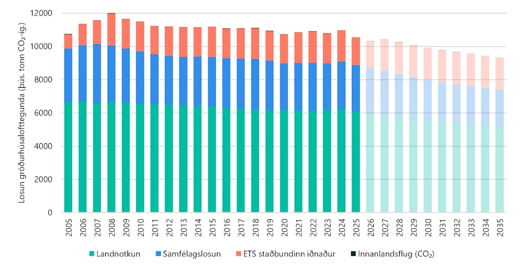 Mynd 1: Söguleg losun gróðurhúsalofttegunda 2005-2025 á Íslandi ásamt framreikningum 2026-2035. Skuldbindingakerfi auk innanlandsflugs, sem er að hluta innan ETS-kerfisins.