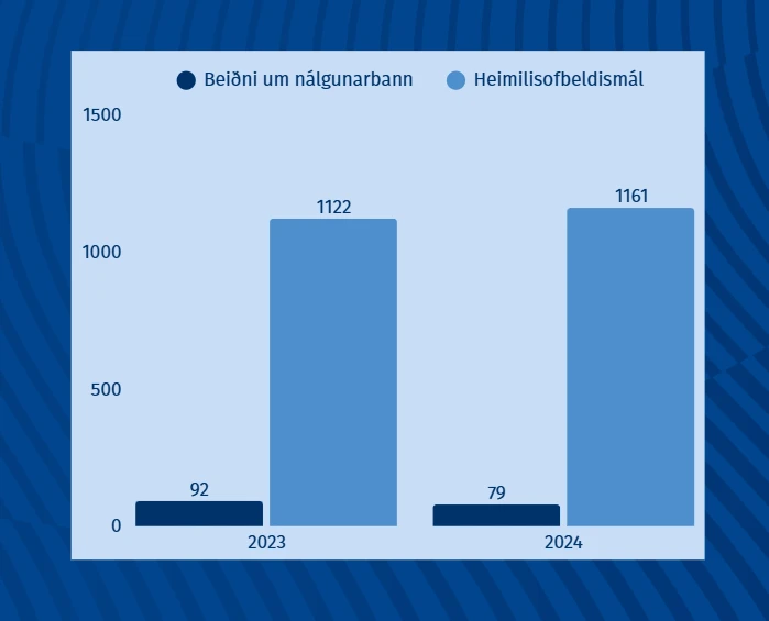 Á árinu 2023 voru skráðar hjá lögreglu 92 beiðnir um nálgunarbann og 1122 heimilisofbeldismál. Árið 2024 voru skráðar 79 beiðnir um nálgunarbann og 1161 heimilisofbeldismál.