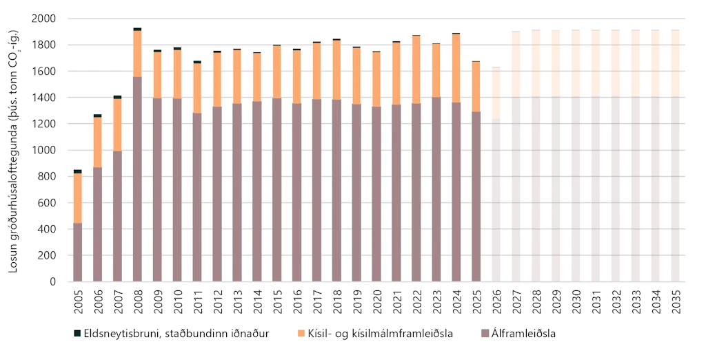 Mynd 3: Söguleg losun frá staðbundnum iðnaði í ETS-kerfinu árin 2005-2025 ásamt framreikningum 2026-2035.