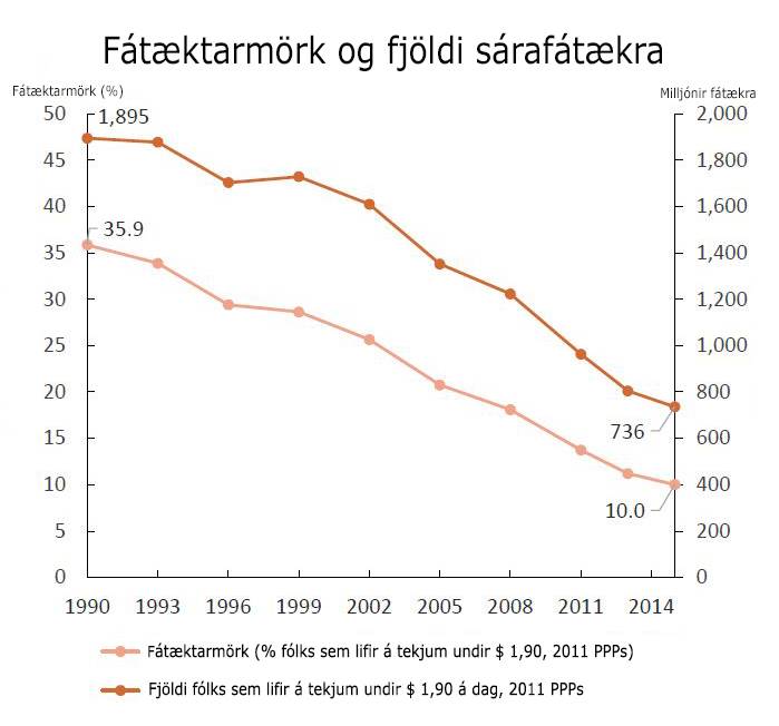 Alþjóðabankinn: Sárafátækir hafa aldrei verið færri - mynd