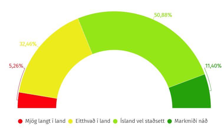 Mælaborð um stöðu Íslands gagnvart heimsmarkmiðunum  - mynd