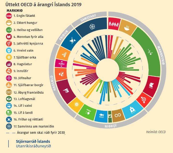 Íslandi miðar vel í átt að heimsmarkmiðunum - mynd