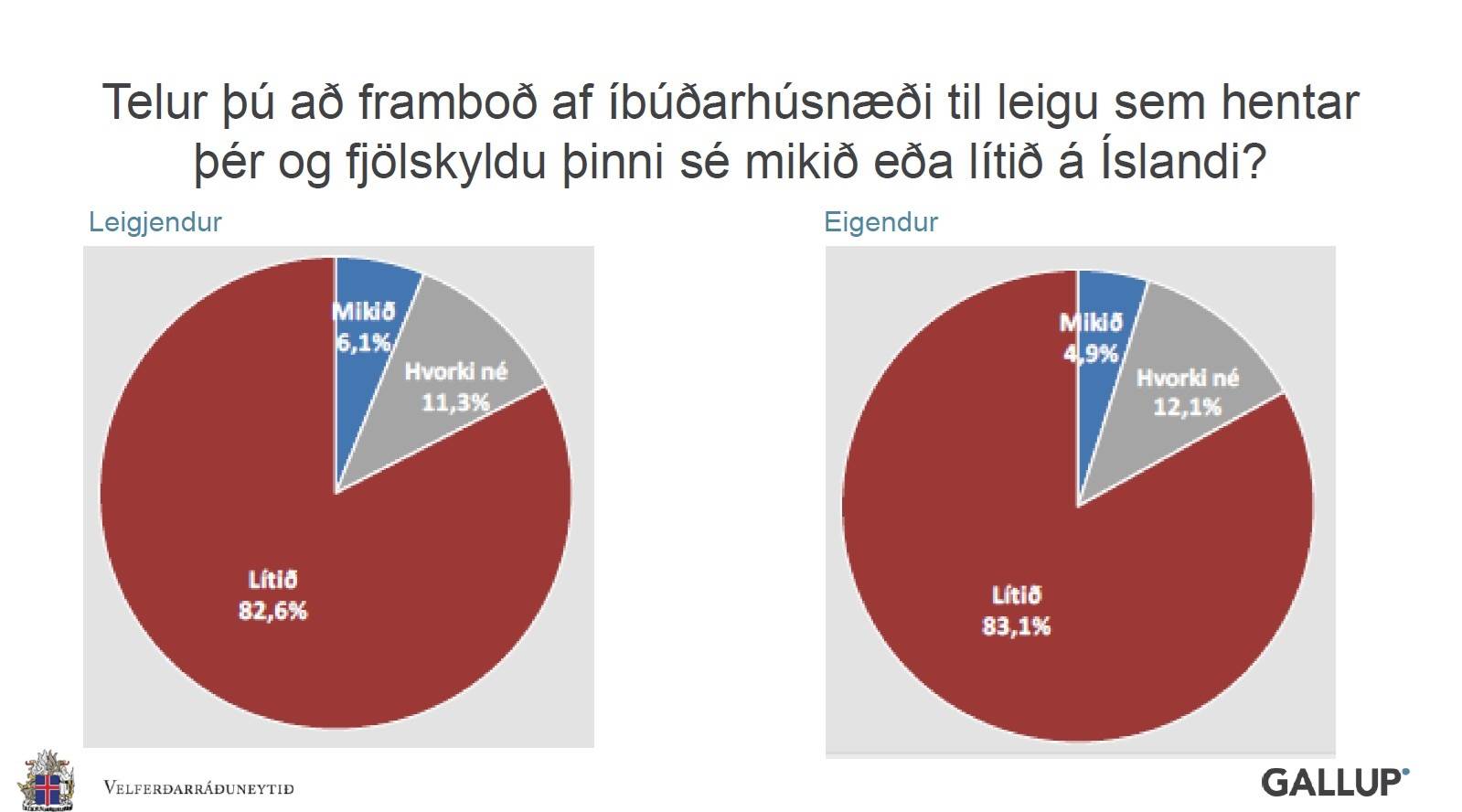 Framboð leiguhúsnæðis - mynd