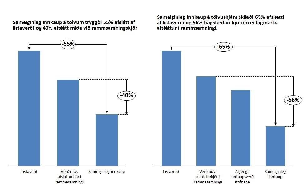 Sameiginleg innkaup á tölvum og tölvuskjám skiluðu sparnaði. - mynd