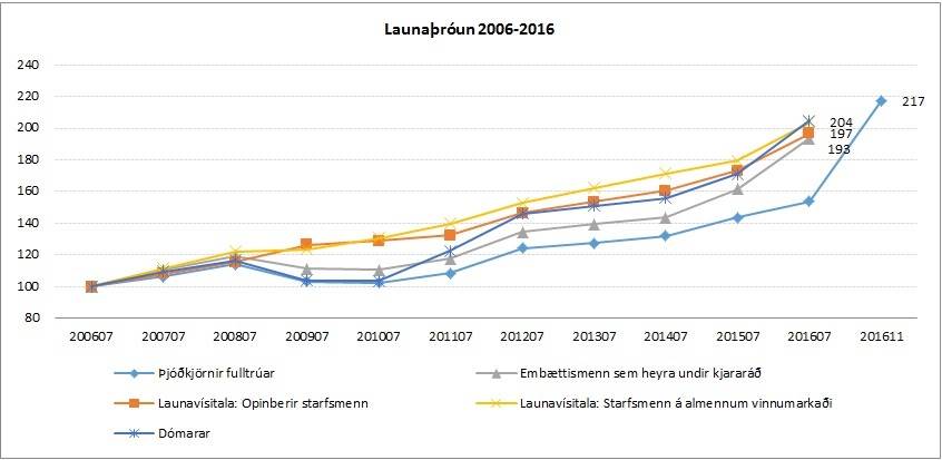 Launaþróun fyrir árin 2006-2016 - mynd