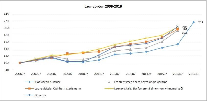 Launaþróun fyrir árin 2006-2016 - mynd