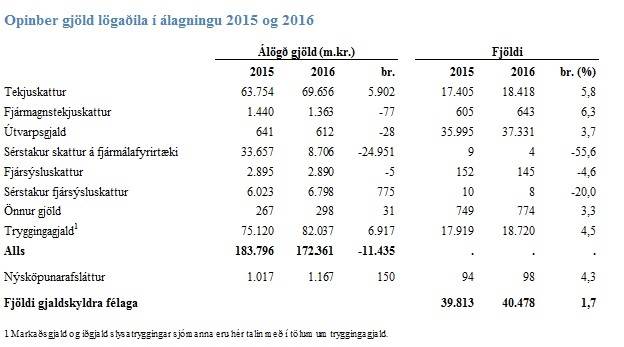 Opinber gjöld lögaðila í álagningu 2015 og 2016 - mynd