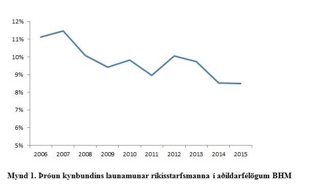 Þróun kynbundins launamunar ríkisstarfsmanna í aðildarfélögum BHM - mynd