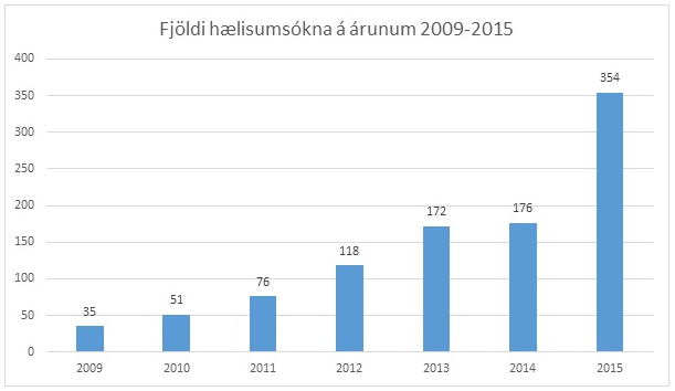 Fjöldi hælisumsókna á árunum 2009-2015. - mynd