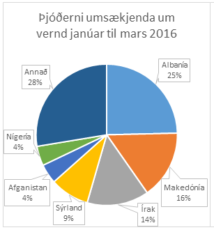 Þjóðerni umsækjenda. - mynd