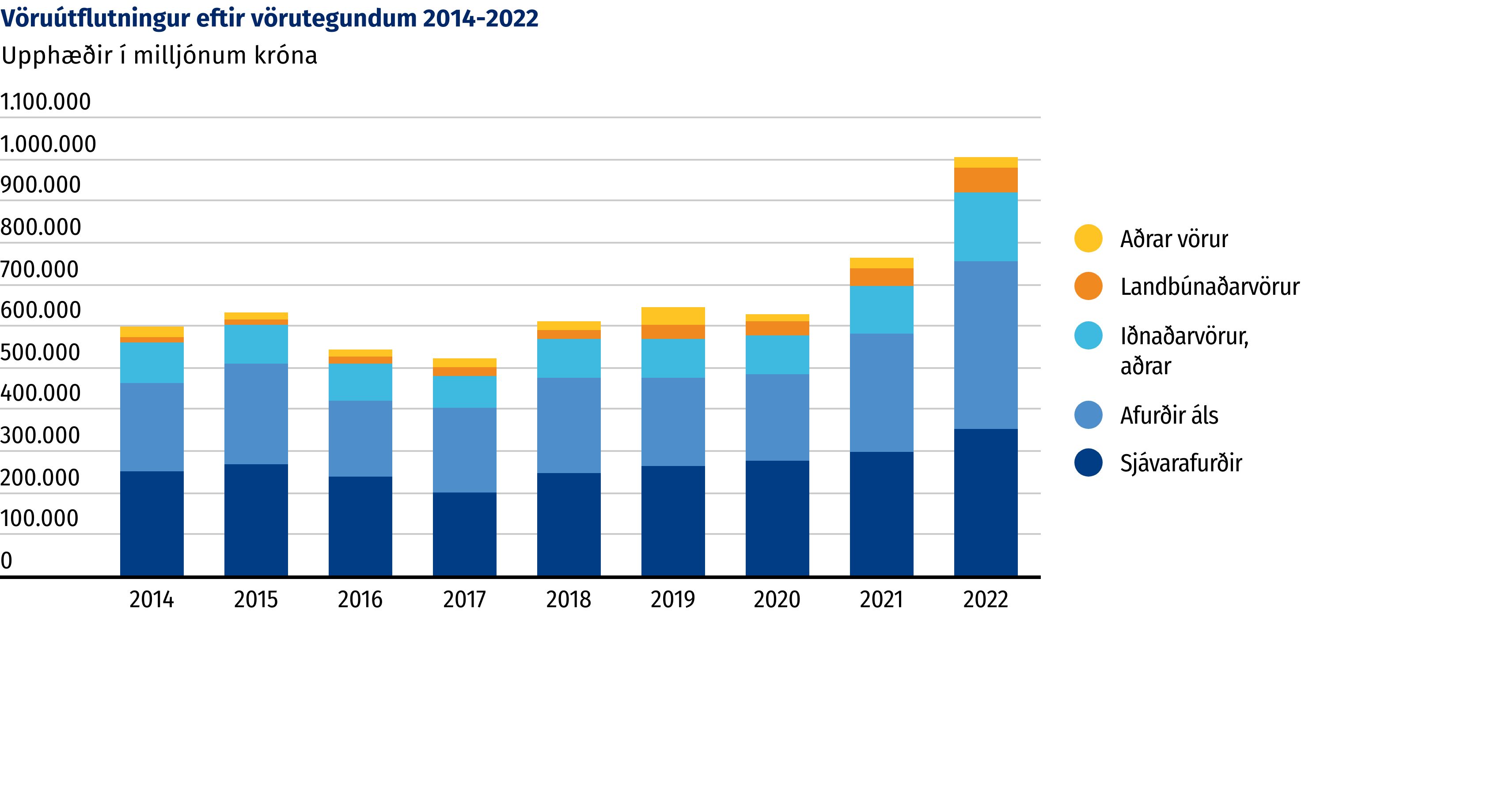 Mynd: Vöruútflutningur eftir vörutegundum 2014-2022