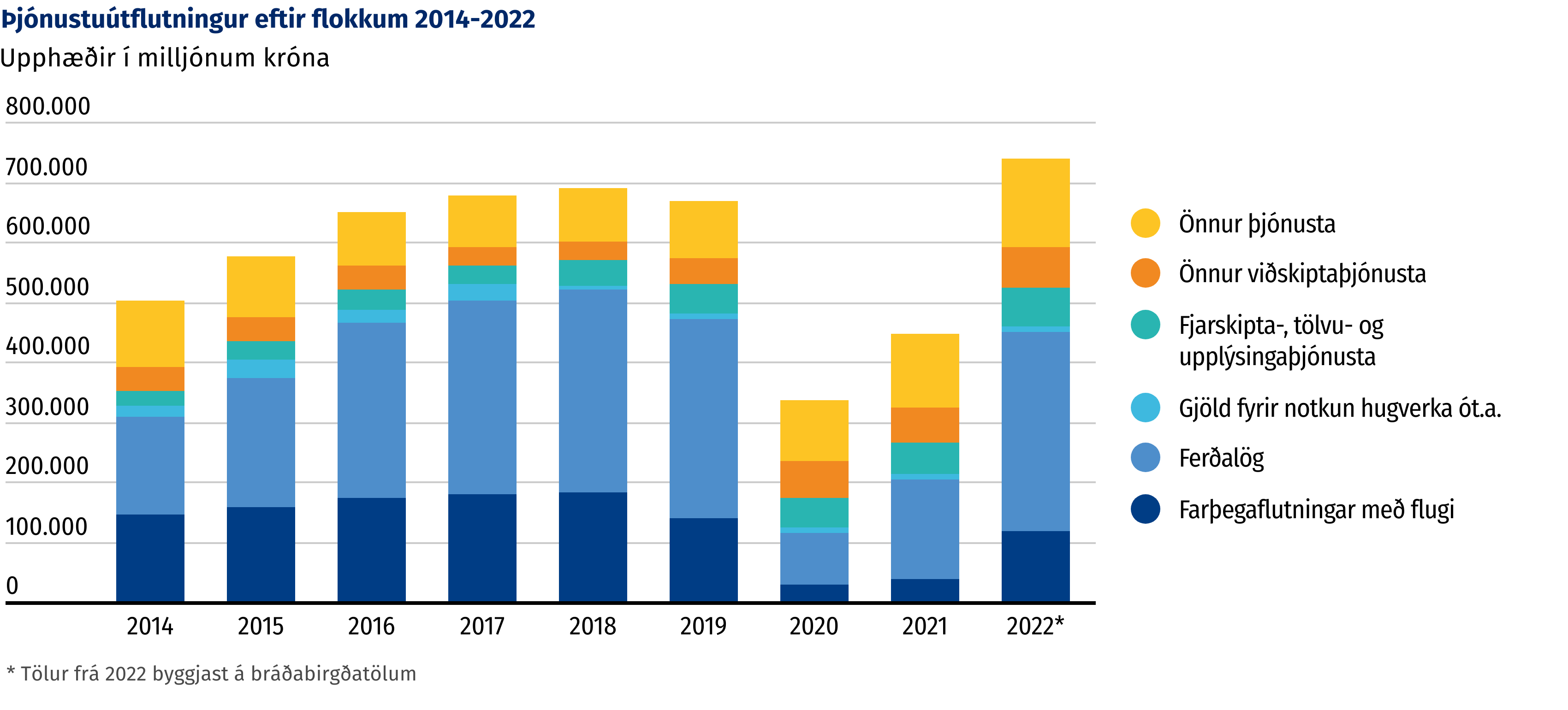 Mynd: Þjónustuútflutningur eftir flokkum 2014-2022