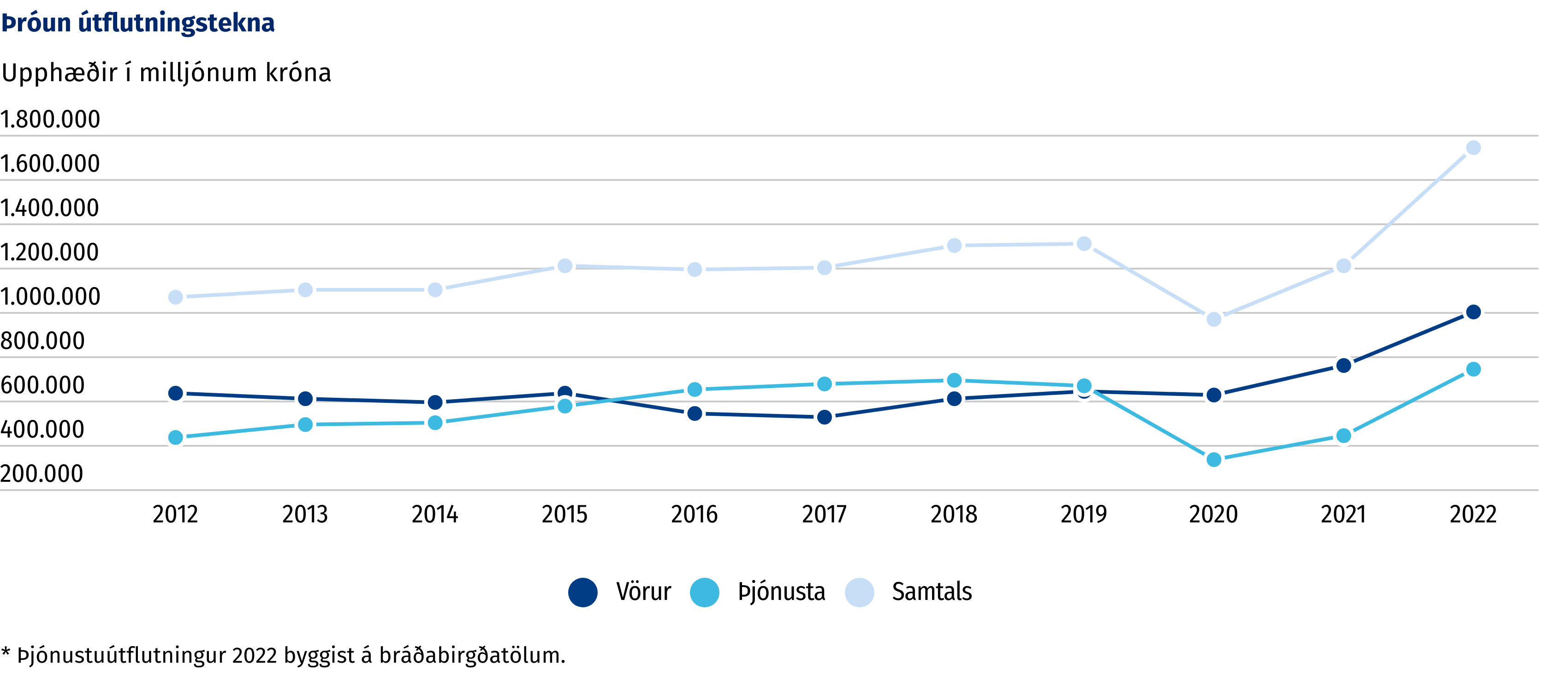 Mynd: Þróun útflutningstekna 2012-2022