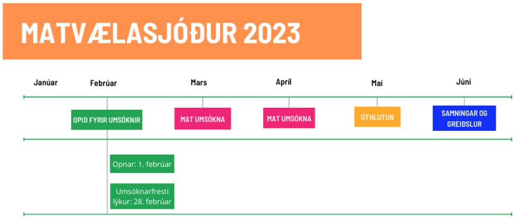 Tafla sem sýnir tímasetningu úthlutana úr Matvælasjóði árið 2023.