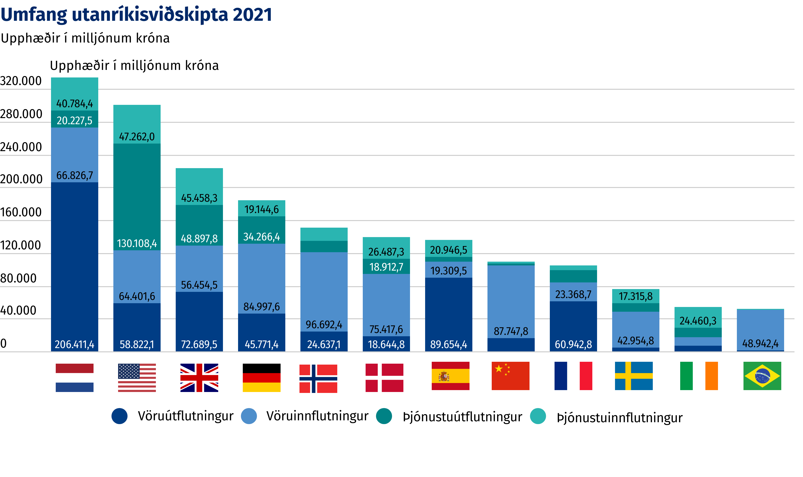 Mynd: Umfang utanríkisviðskipta 2021