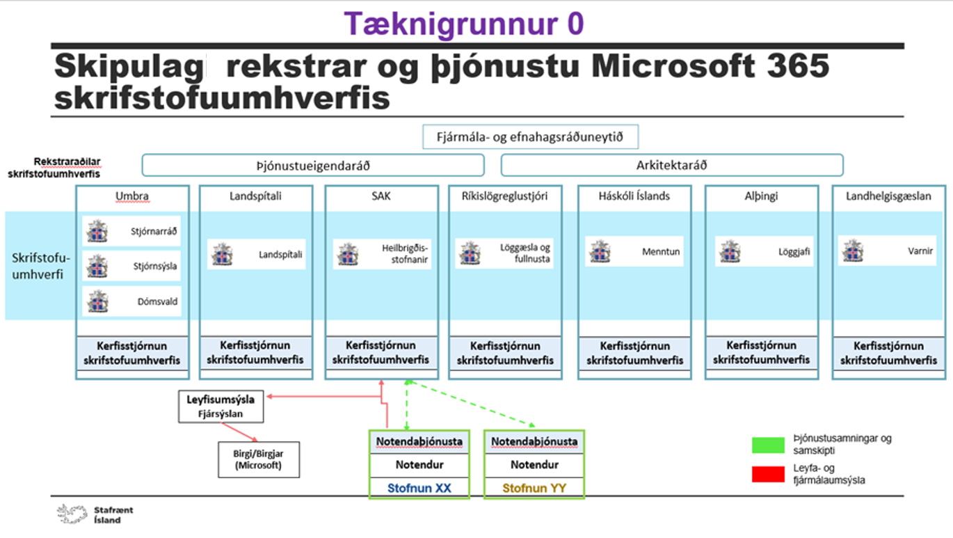 Skipulag rekstrar og þjónustu Microsoft 365 skrifstofuumhverfis