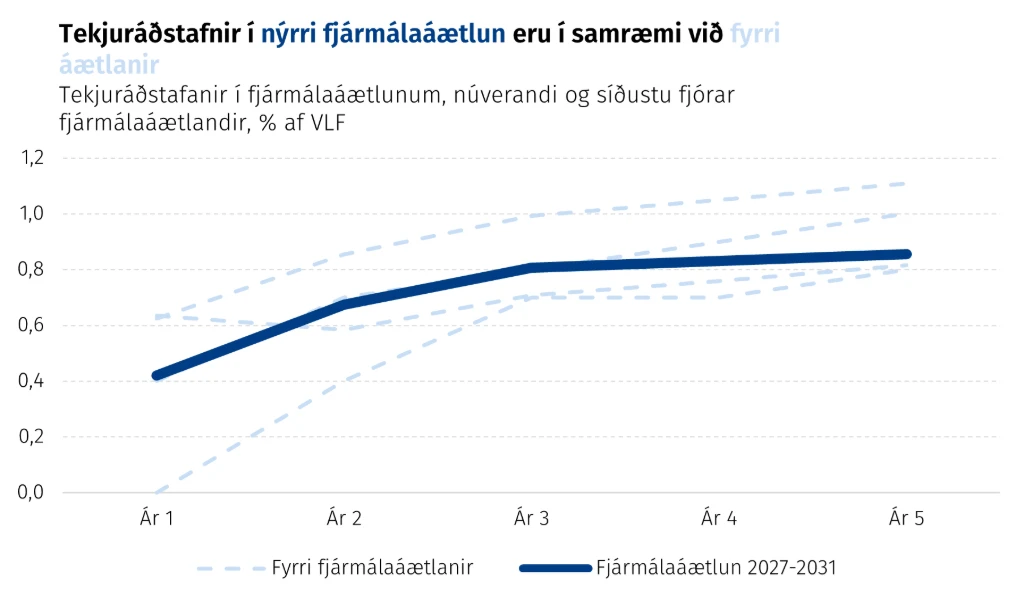 Tekjuráðstafanir í nýrri fjármálaáætlun eru í samræmi við fyrri áætlanir